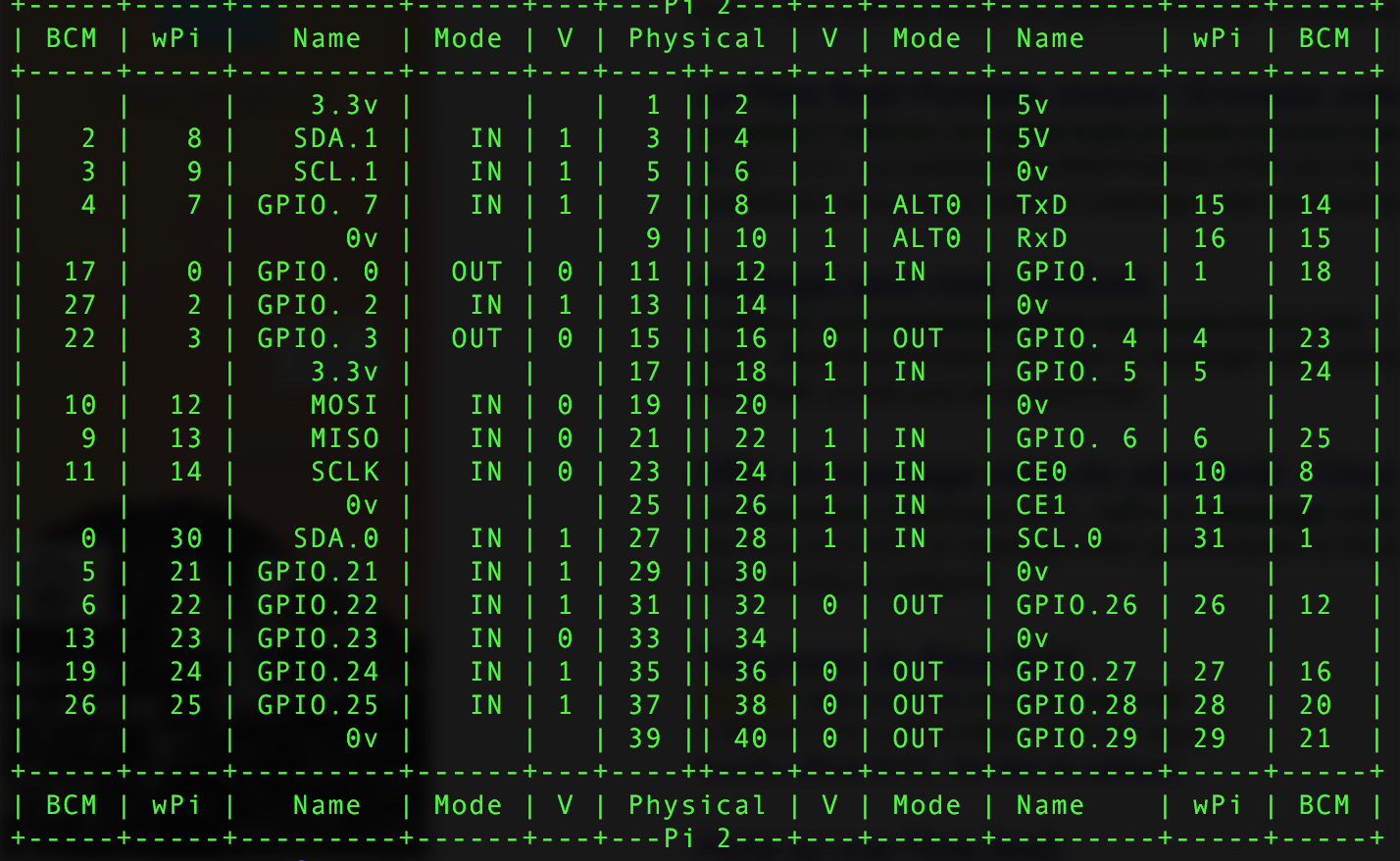 800px|Les états des ports GPIO pour la ''SVXLink Card''