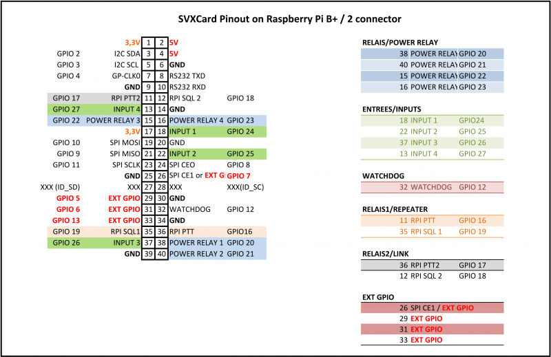  Von der SvxCard genutze Ports auf dem Raspi B+ 