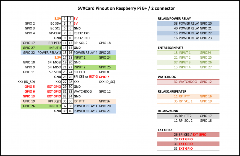  Connection used by SvxCard on the Raspberry Pi 